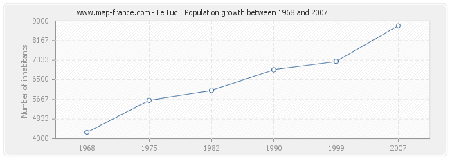 Population Le Luc